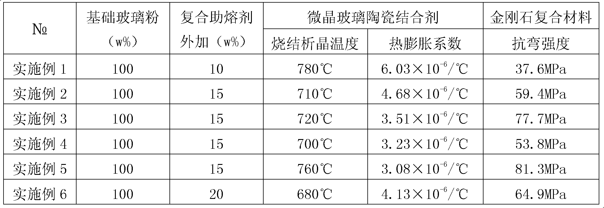 Microcrystal glass ceramic bond for diamond composite materials