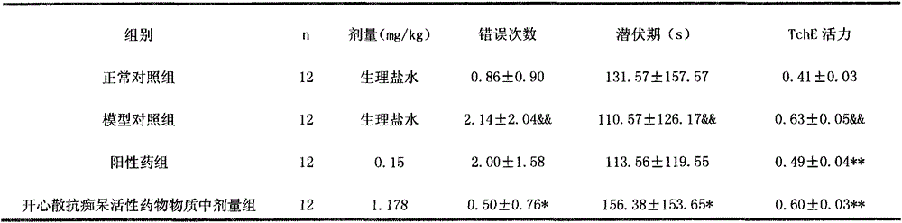 Medicinal substance with dementia resistance, as well as preparation method and application thereof