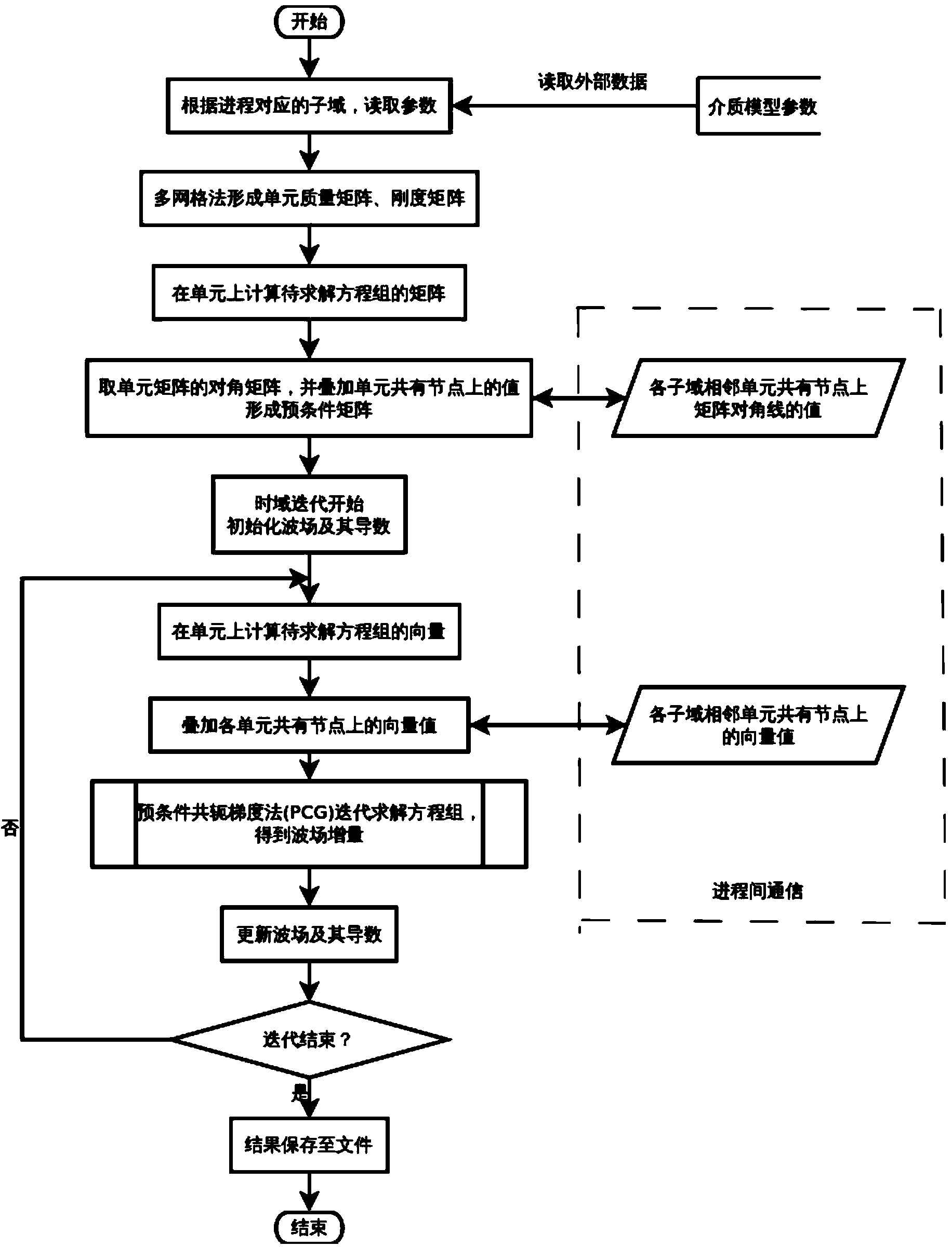 Multi-grid Chebyshev parallel spectral element method with complex medium elastic wave propagation and simulation