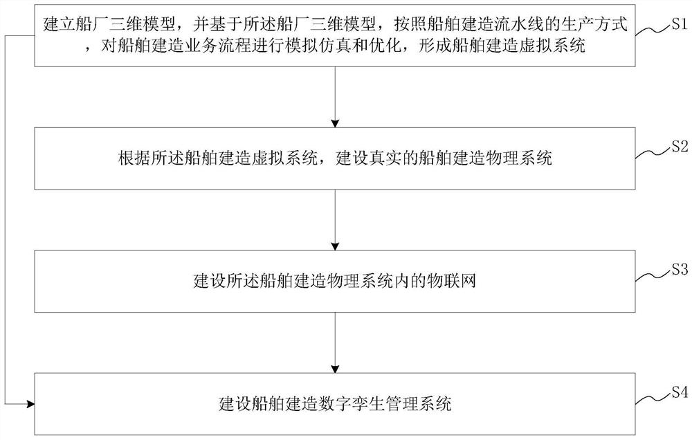 Shipbuilding method and system based on digital twinning, medium and terminal