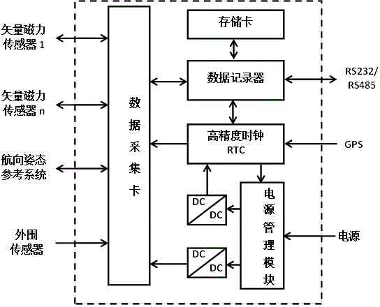 Ship-borne magnetic force detection method and device