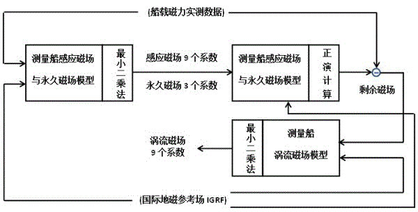 Ship-borne magnetic force detection method and device