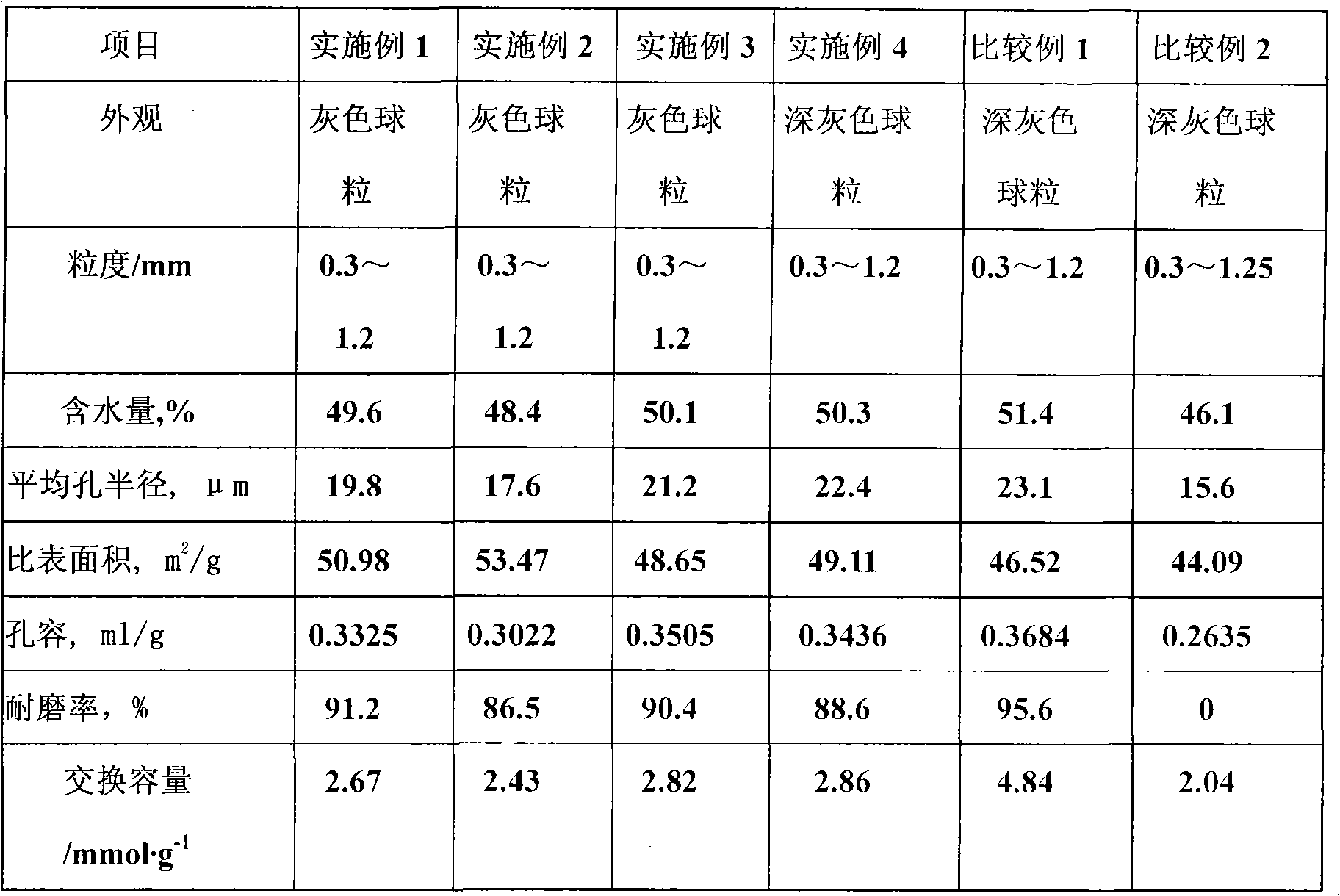 Preparation method for high temperature resistant macroporous cation exchange resin catalyst