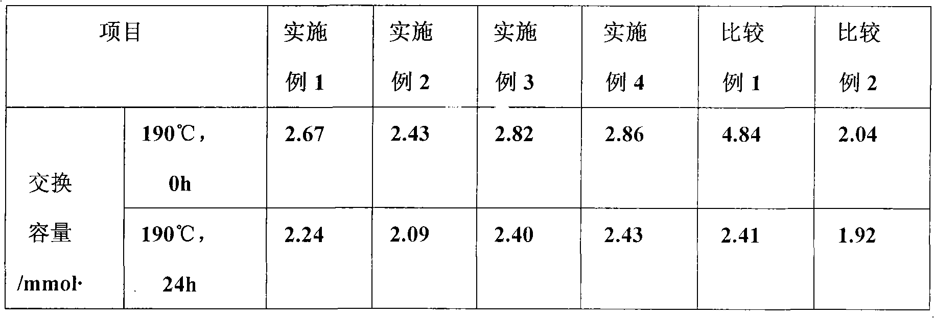 Preparation method for high temperature resistant macroporous cation exchange resin catalyst