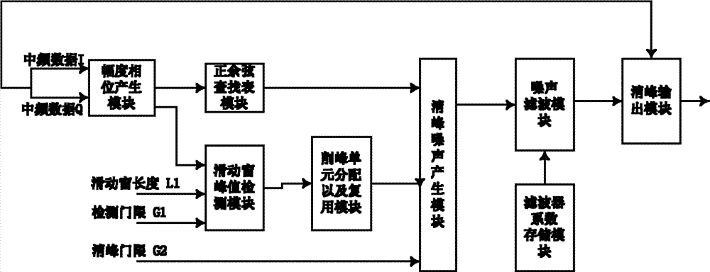 Peak clipping structure and peak clipping method based on slip window peak detection