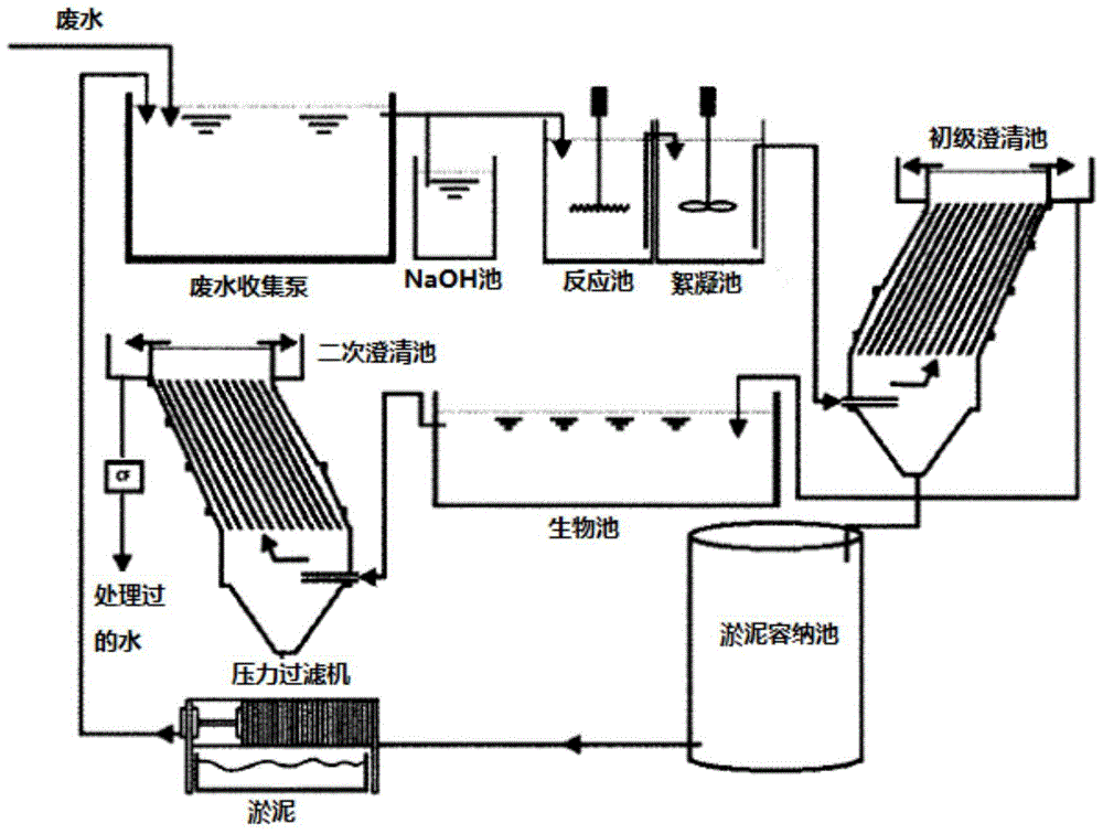 Compositions for treating wastewater