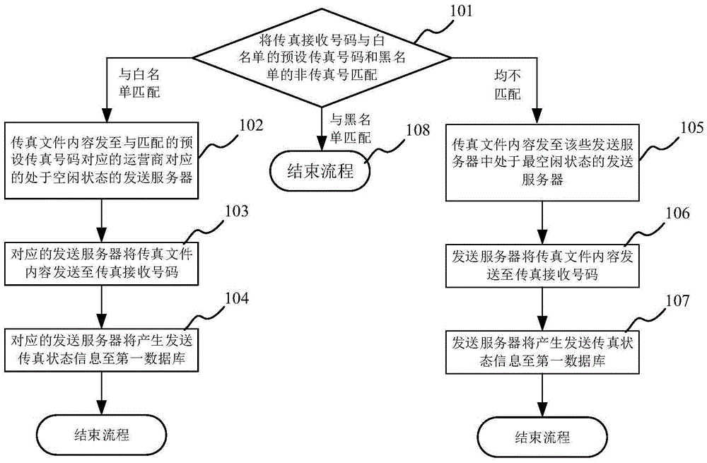 Fax sending system and method