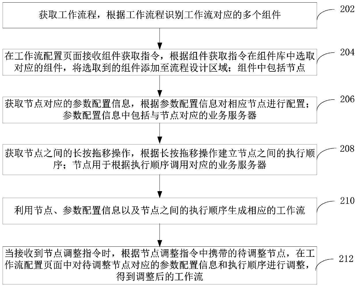 Workflow-based configuration processing method and device, computer equipment and storage medium