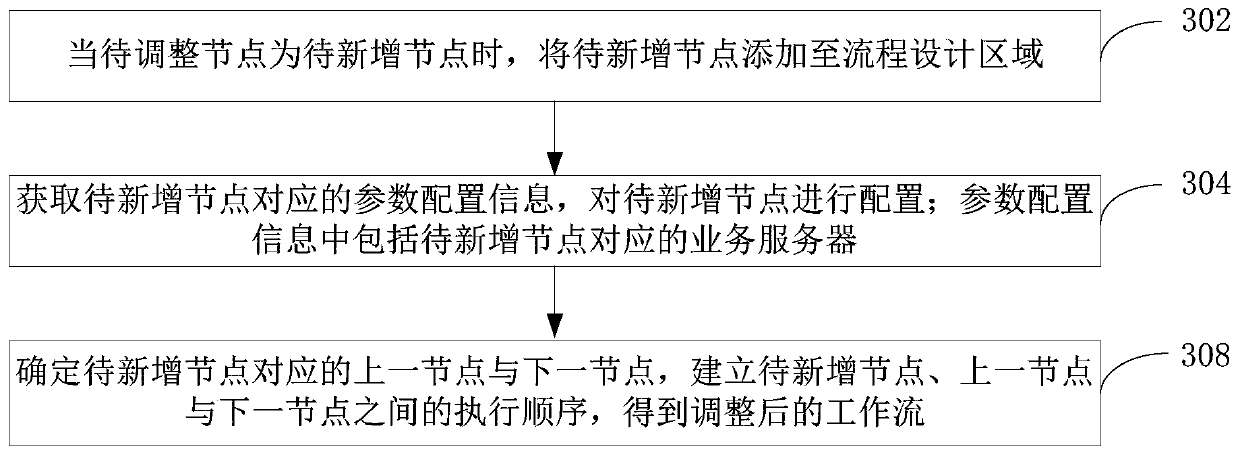 Workflow-based configuration processing method and device, computer equipment and storage medium