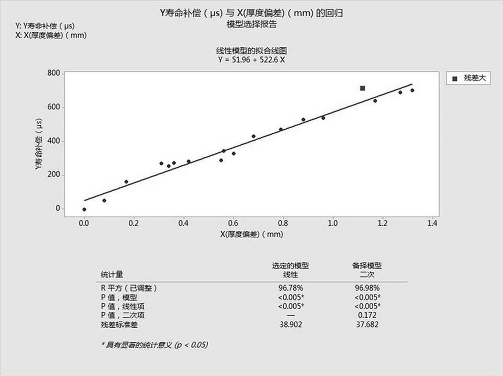 Method for testing corresponding relation among service life, sample thickness and body service life of N-type silicon wafer