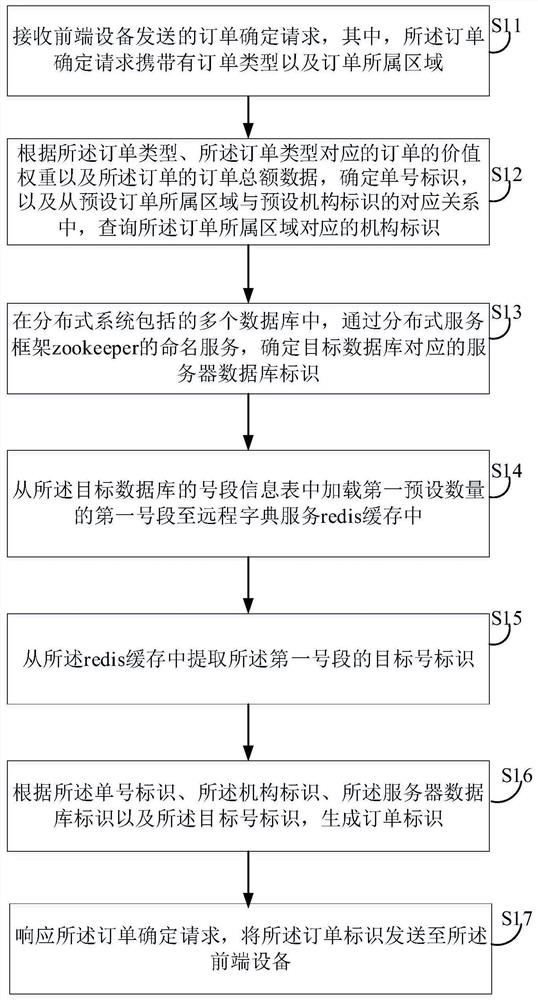 Order identifier generation method and device, server and storage medium