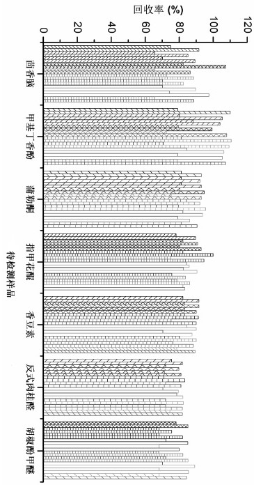 Extraction method, detection method and extraction device for flavors and fragrances in food