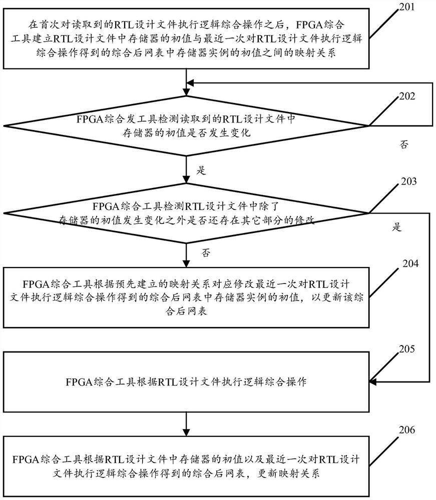 Logic comprehensive control method and device