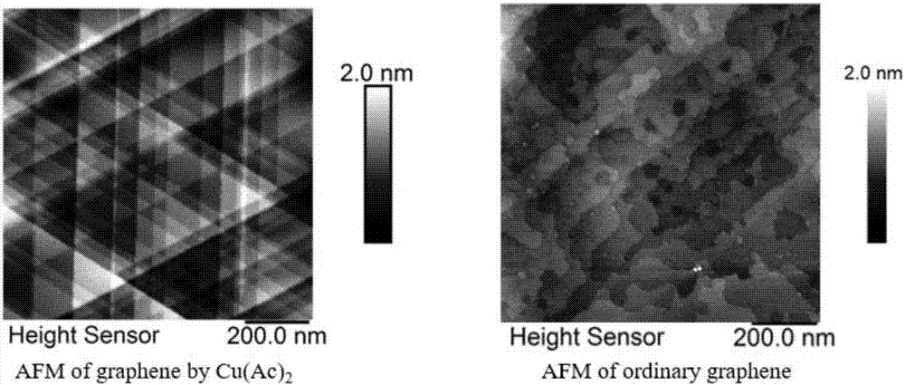 Method for preparing ultra-clean graphene by utilizing copper acetate