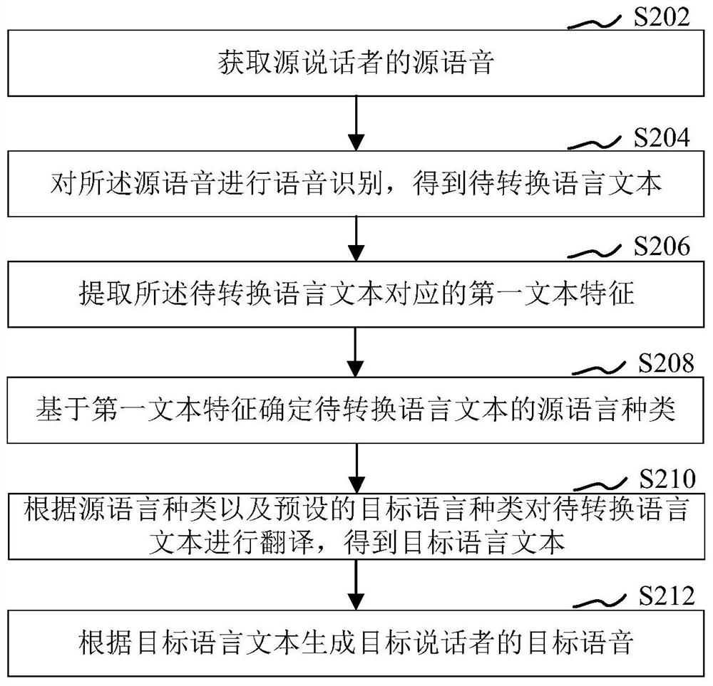 Voice processing method and device, computer equipment and storage medium