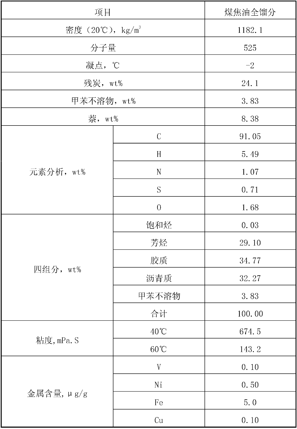 A kind of coal tar suspended bed hydrocracking method