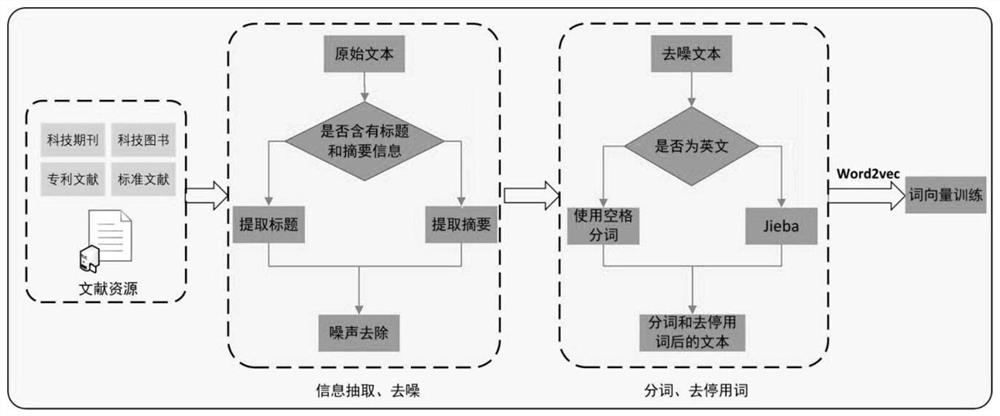 Scientific and technical literature quotation recommendation method based on deep learning