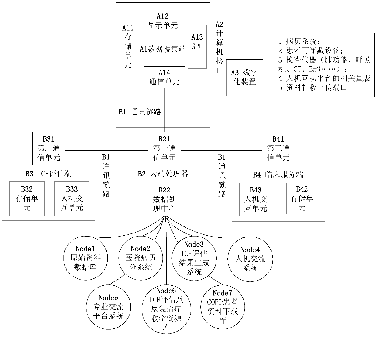 ICF evaluation system for chronic obstructive pulmonary respiratory rehabilitation, based on Internet of Things