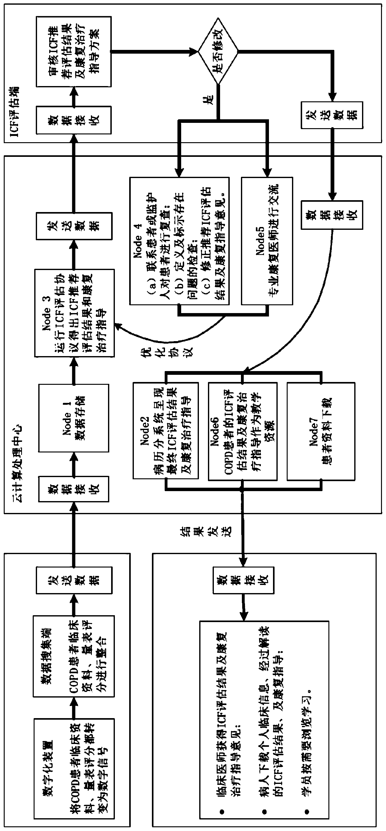 ICF evaluation system for chronic obstructive pulmonary respiratory rehabilitation, based on Internet of Things