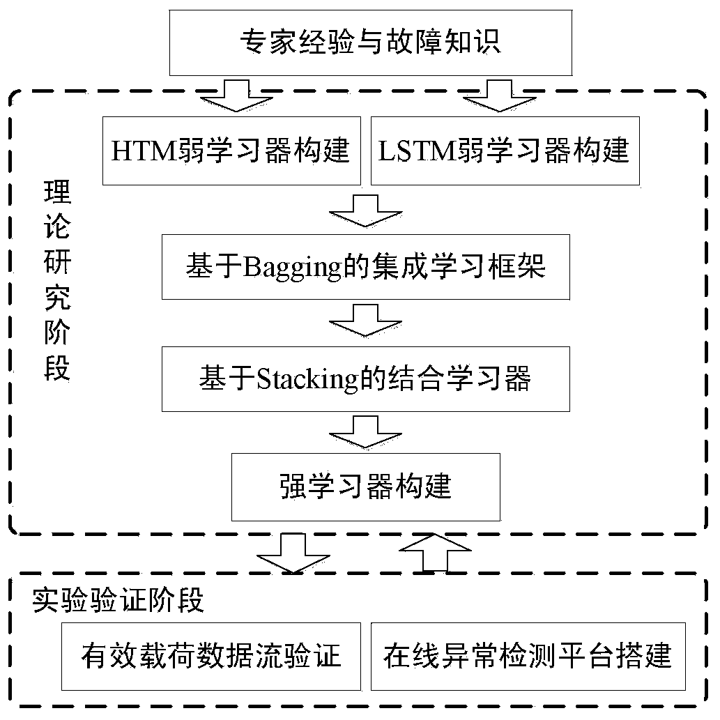 Data flow online abnormity detection method based on integrated learning