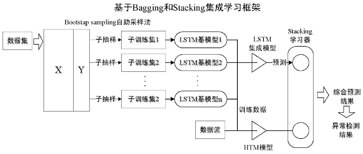 Data flow online abnormity detection method based on integrated learning