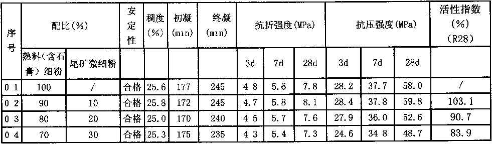 Method for preparing high-dosage cement active mixed material from metal tailings