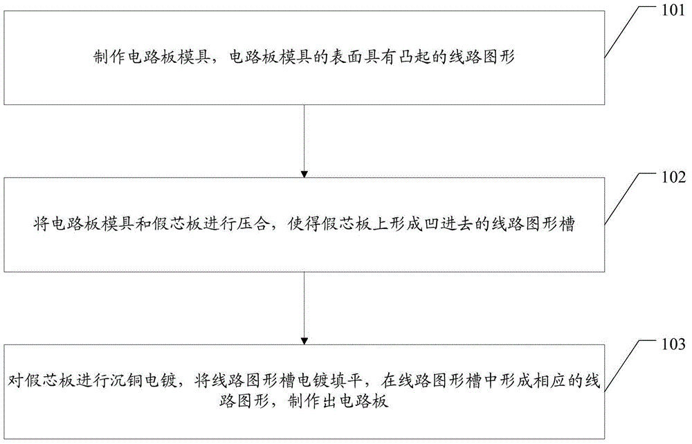 Manufacturing method of circuit board