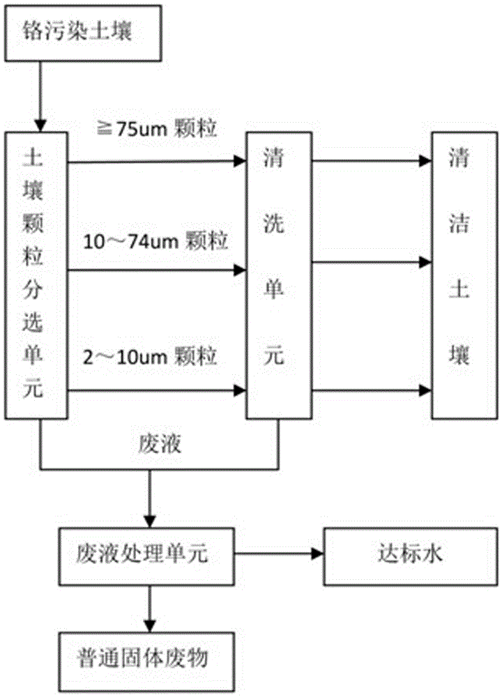 Ex-situ sorting, cleaning and repairing device for chromium-polluted soil and cleaning and repairing technology using ex-situ sorting, cleaning and repairing device