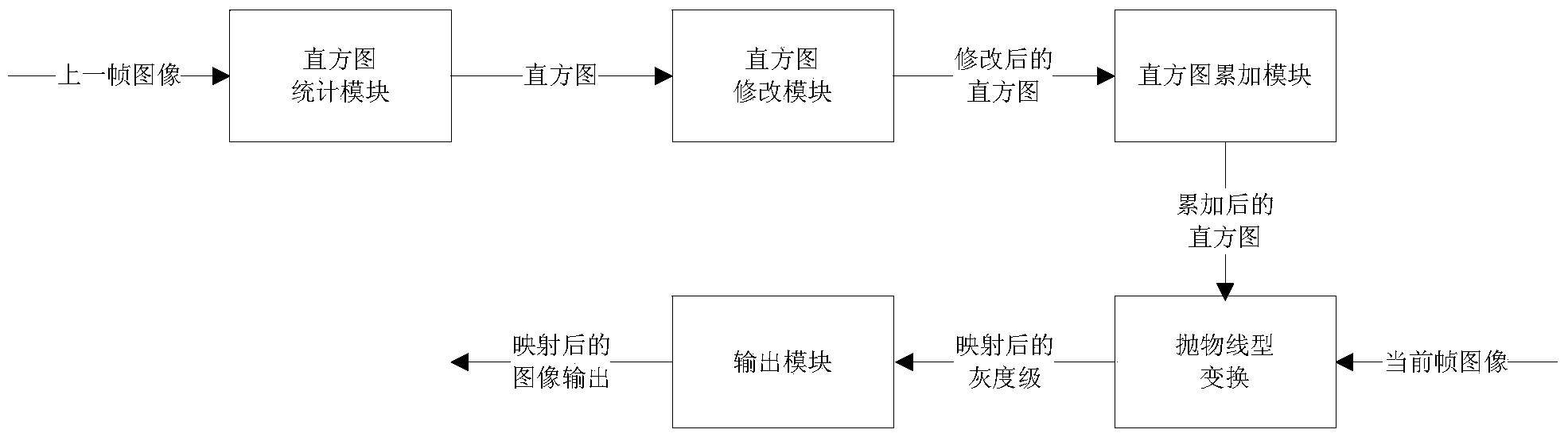 Digital video image enhancement achieving system and method based on FPGA