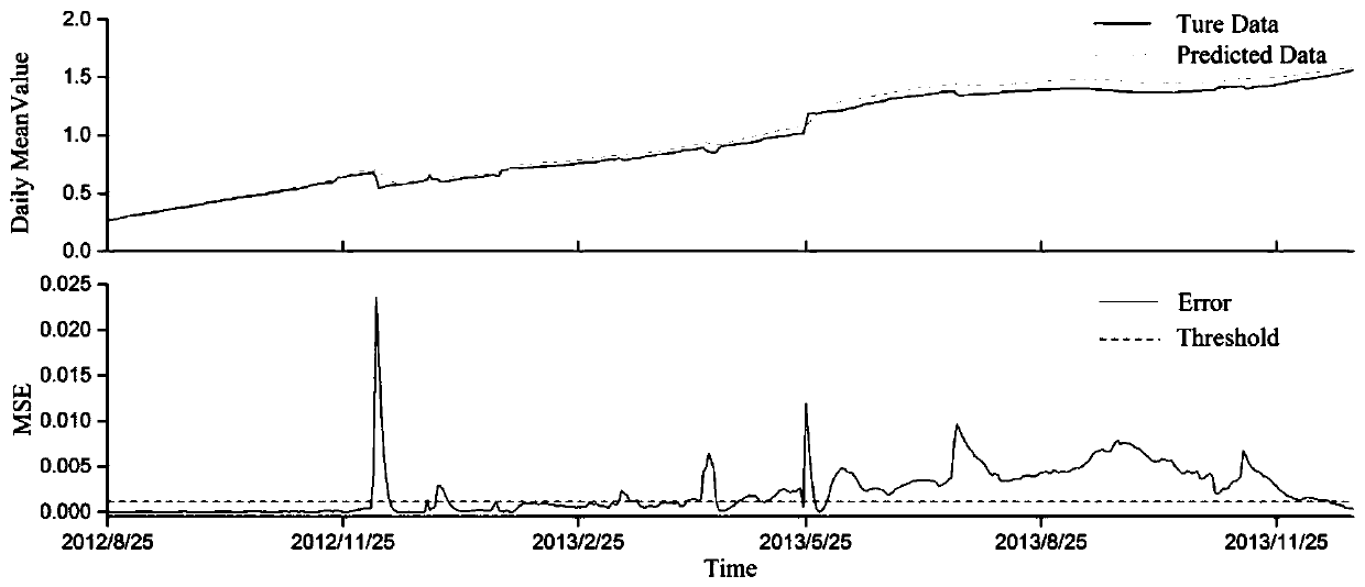 Earthquake precursor data abnormity detection method