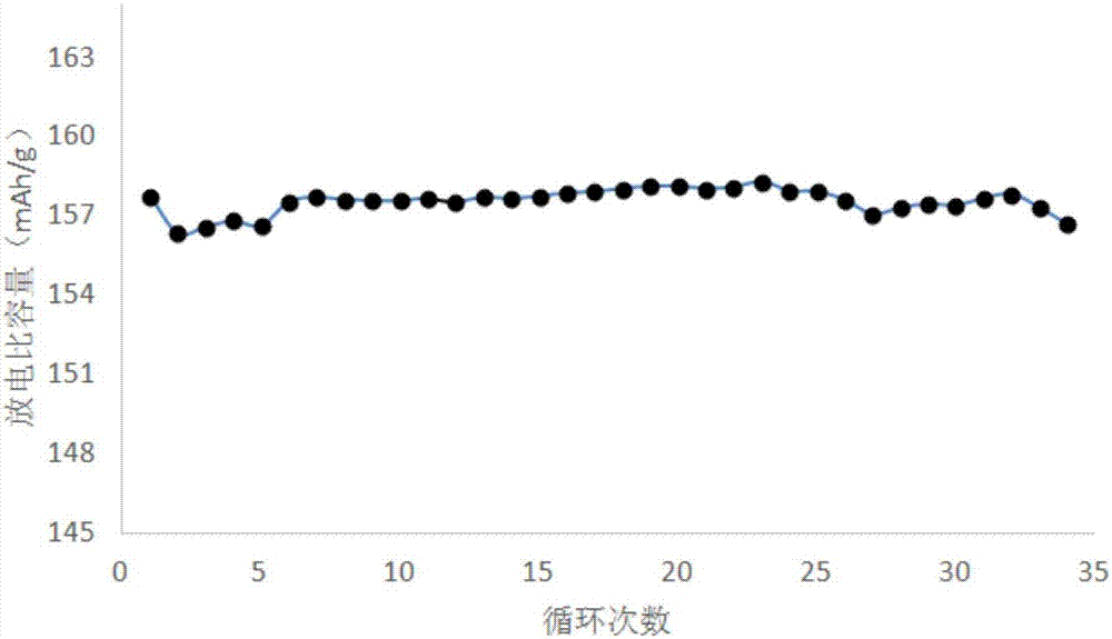 Preparation method of lithium nickel manganese cobalt positive electrode material, lithium ion battery positive electrode material and lithium ion battery