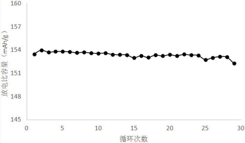 Preparation method of lithium nickel manganese cobalt positive electrode material, lithium ion battery positive electrode material and lithium ion battery