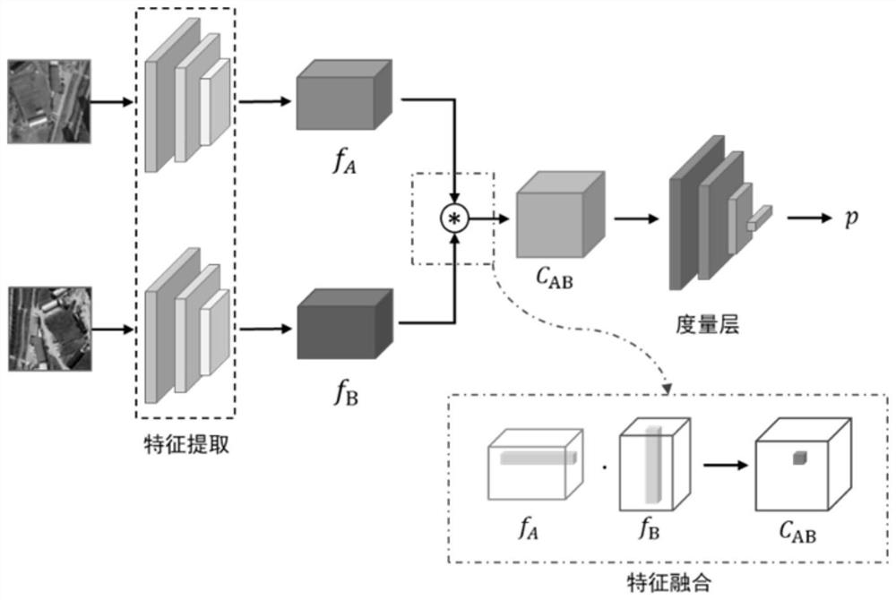 Deep learning remote sensing image registration method based on sub-image matching and application