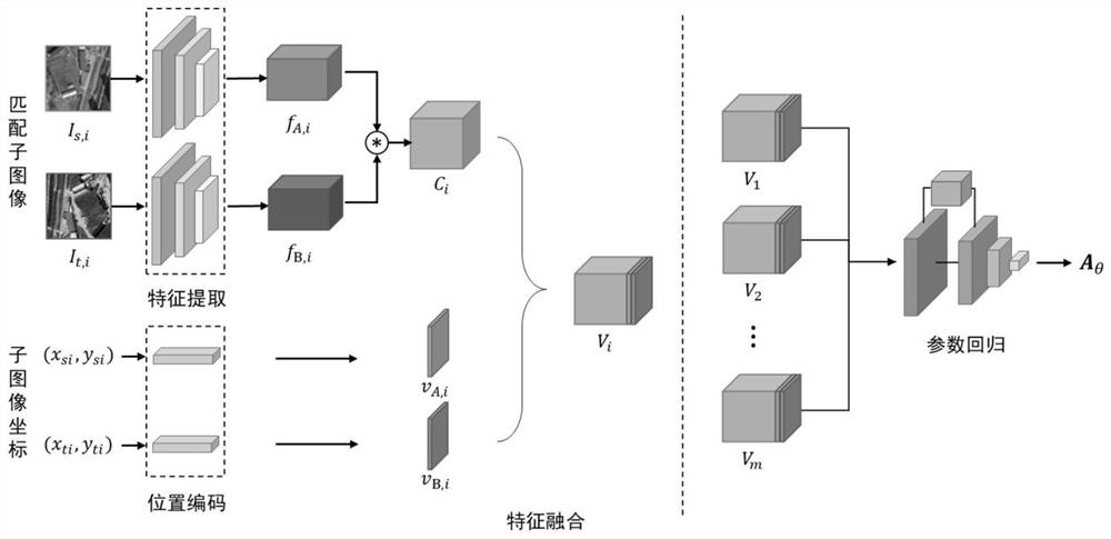 Deep learning remote sensing image registration method based on sub-image matching and application