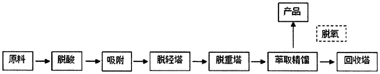 Separation method for coal-based fischer-tropsch olefin