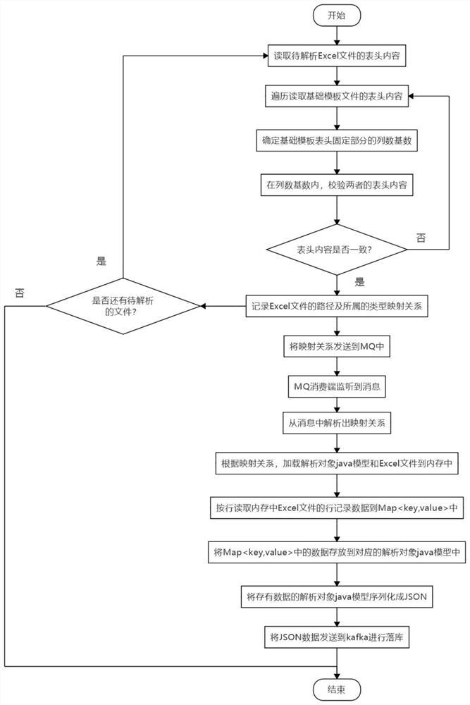 Support variable column excel file parsing method and system