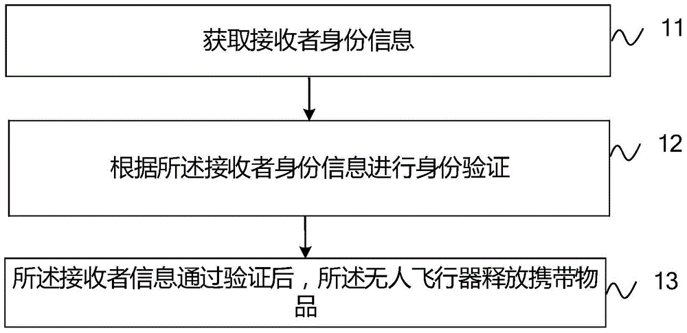 Unmanned aircraft-based method, device and system for article delivery