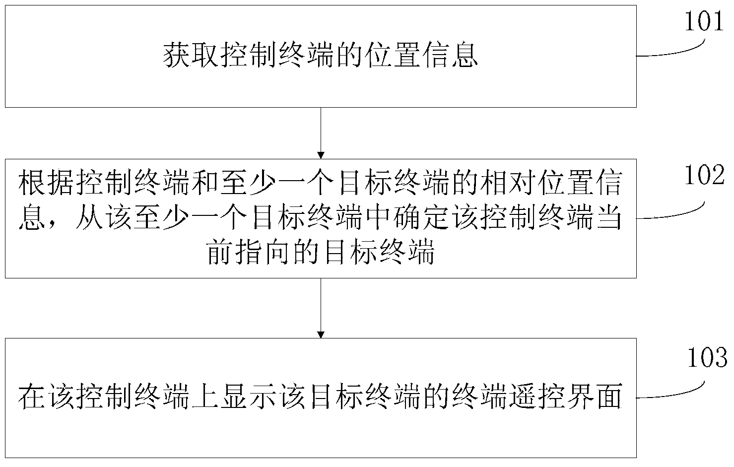 Method and device for remotely controlling terminal, and terminal device