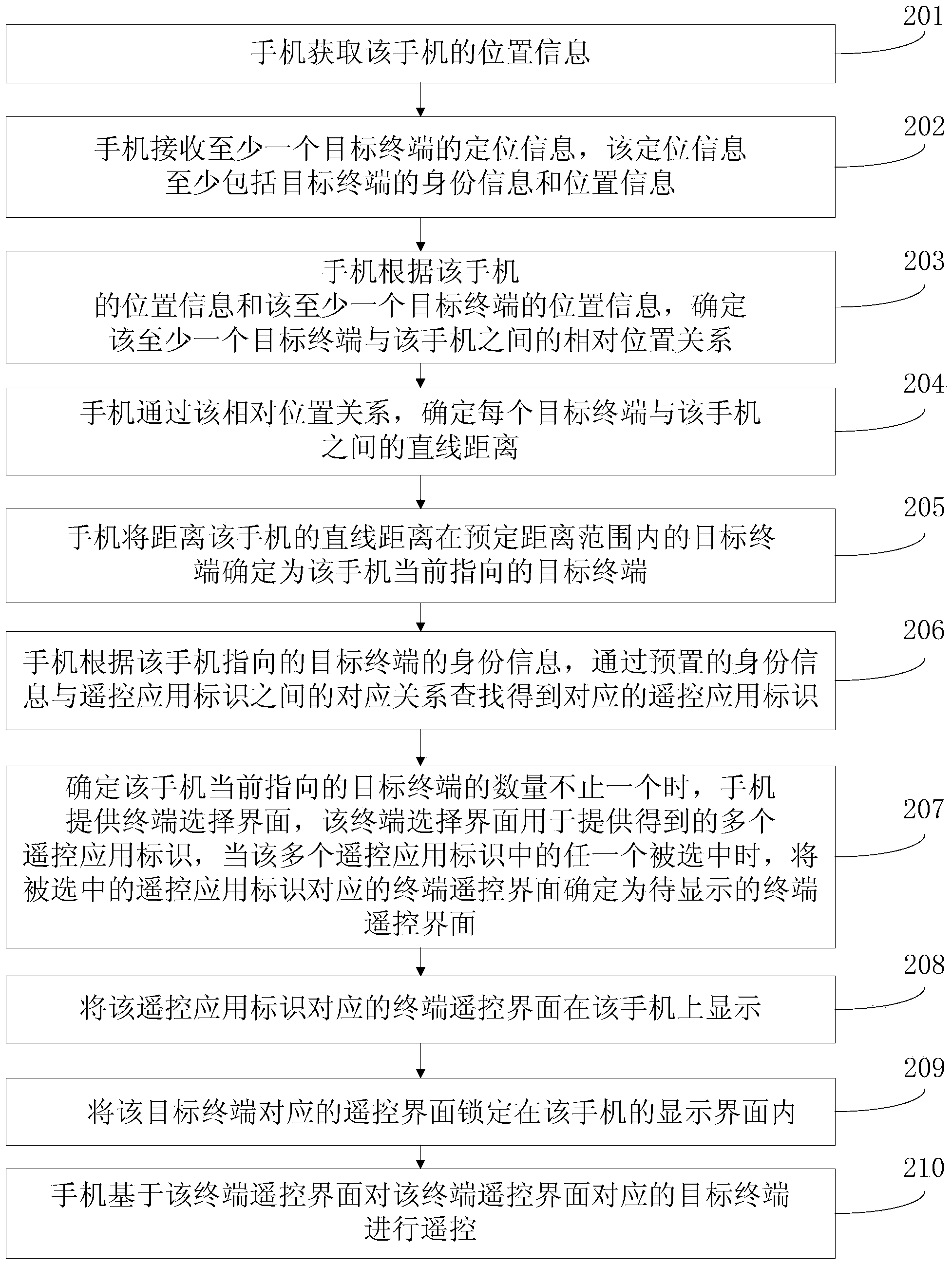 Method and device for remotely controlling terminal, and terminal device