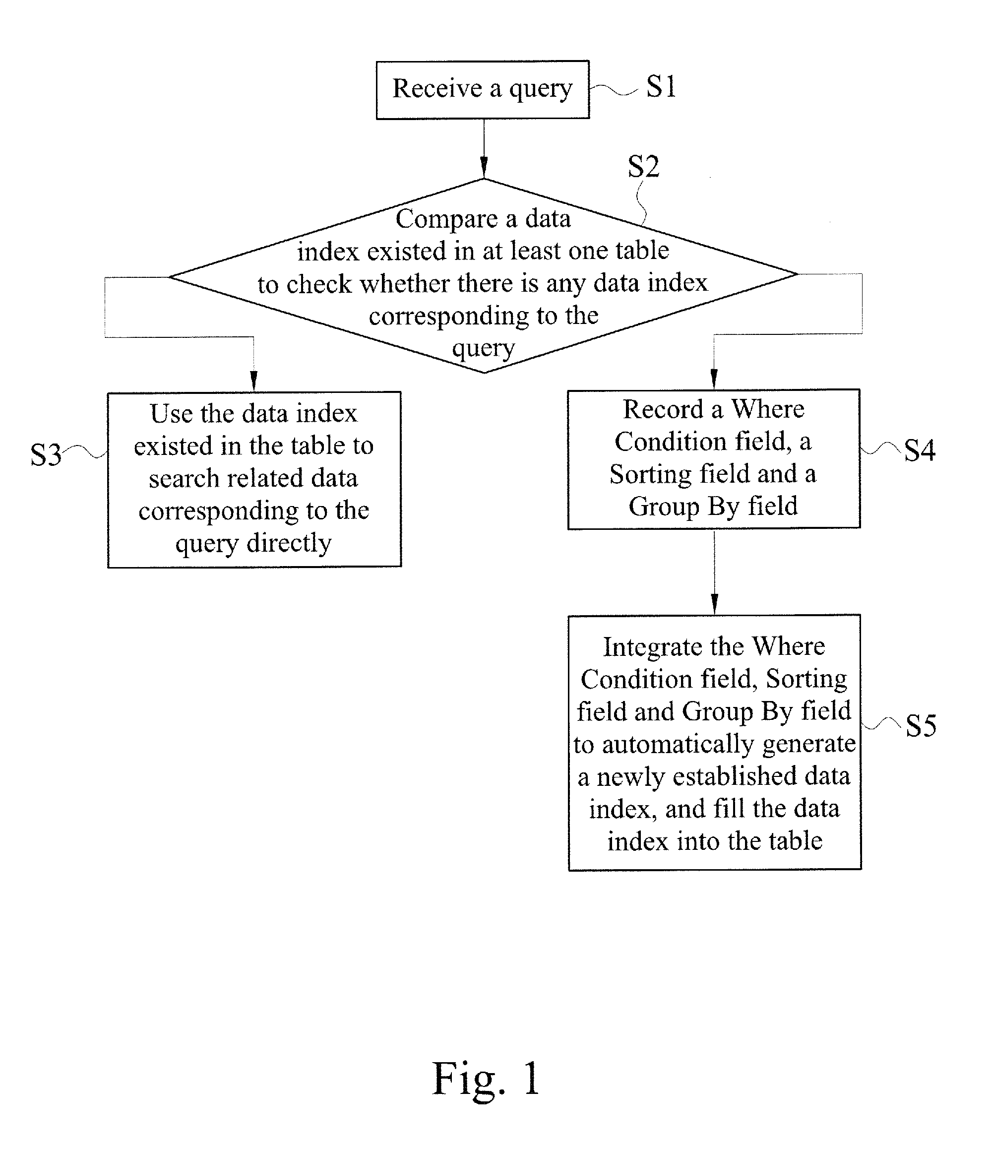 Automatic data index establishment method