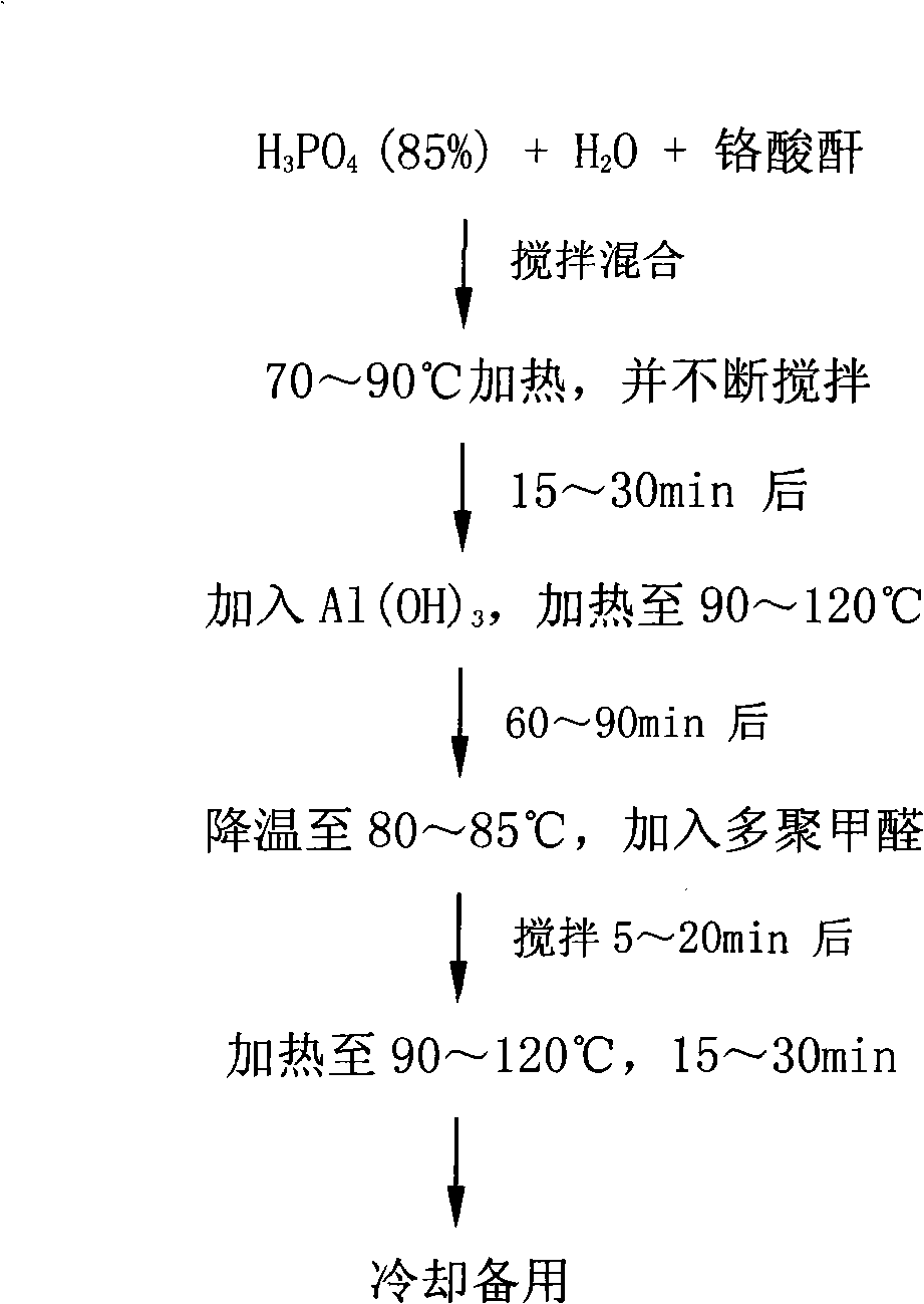 Phosphate-silicon dioxide low-dielectric high temperature-resistant coating and preparation thereof