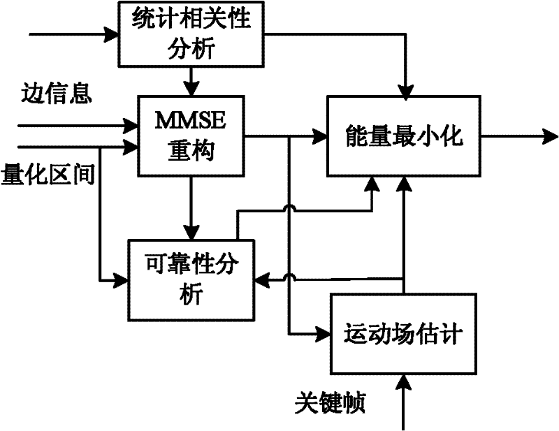 Method for reconstructing distributed video coding based on constraints on temporal-spatial correlation of video