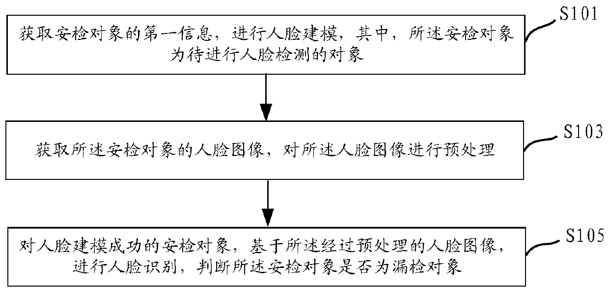 Leak detection prevention method and device, computer readable medium and equipment