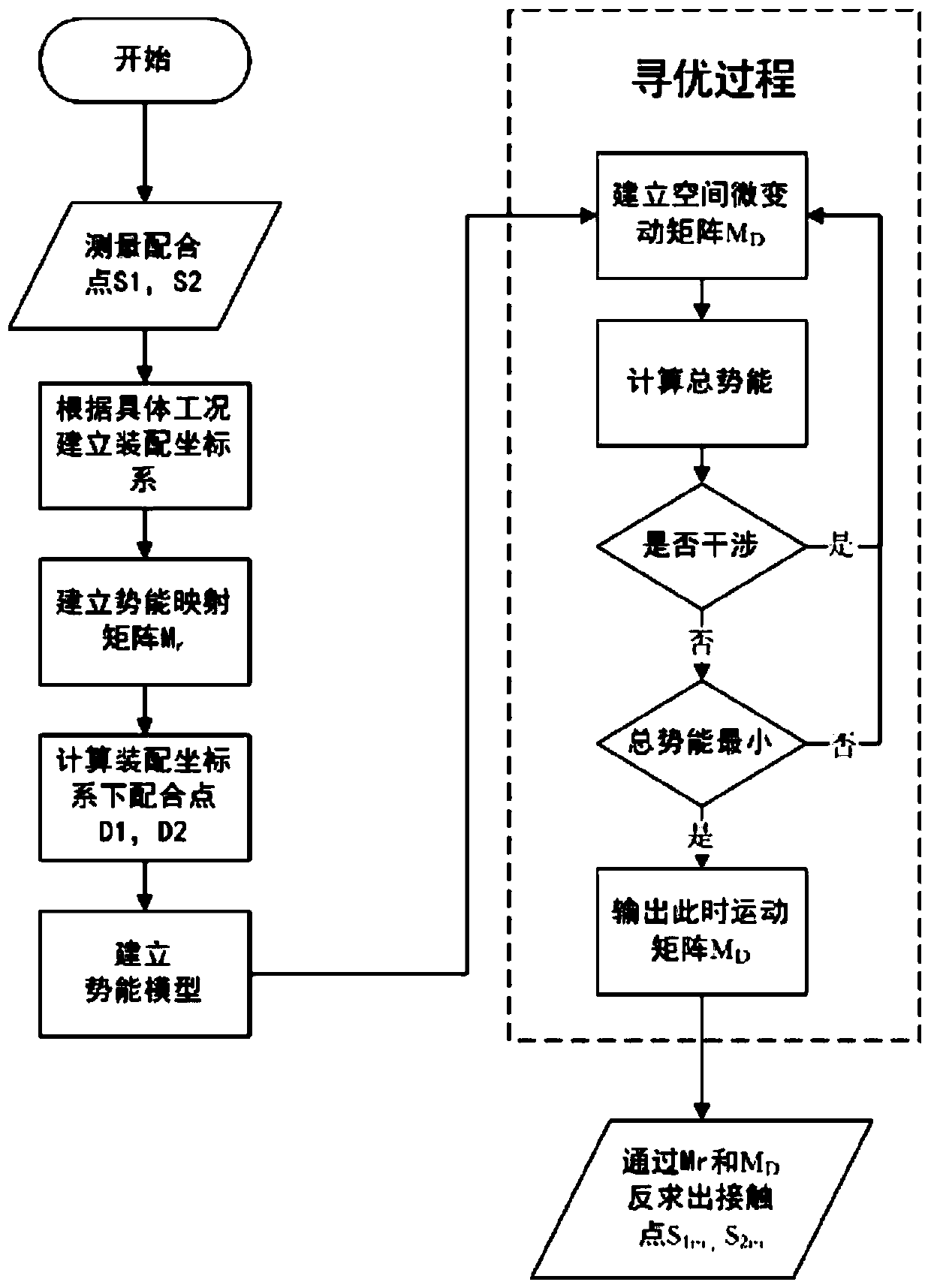 A Calculation Method of Assembly Pose and Posture Based on Minimum Potential Energy