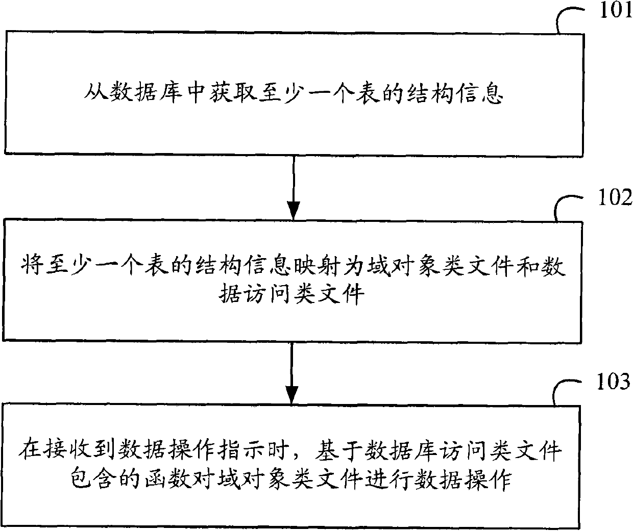 Method and device for performing data manipulation in Java application