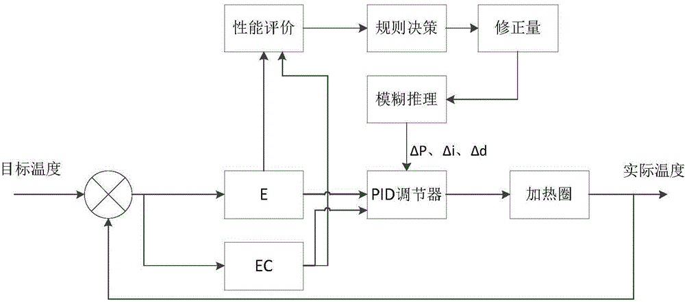 Barrel temperature control method of injection molding machine