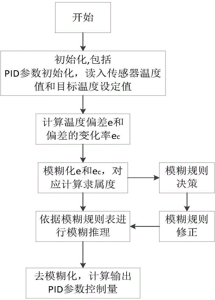 Barrel temperature control method of injection molding machine