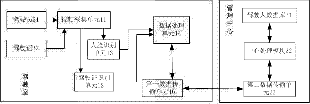 System and method for monitoring qualifications of driver of key transport vehicle