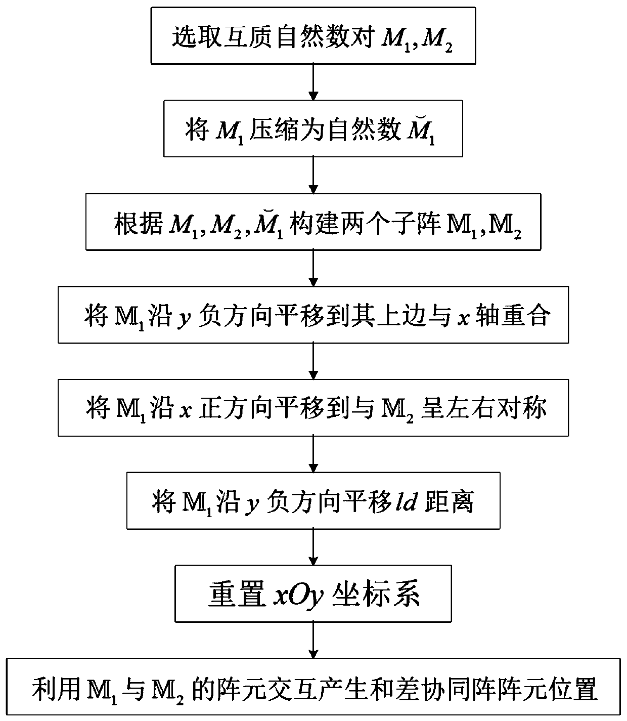 Planar co-prime array design method based on sum-difference cooperative array construction