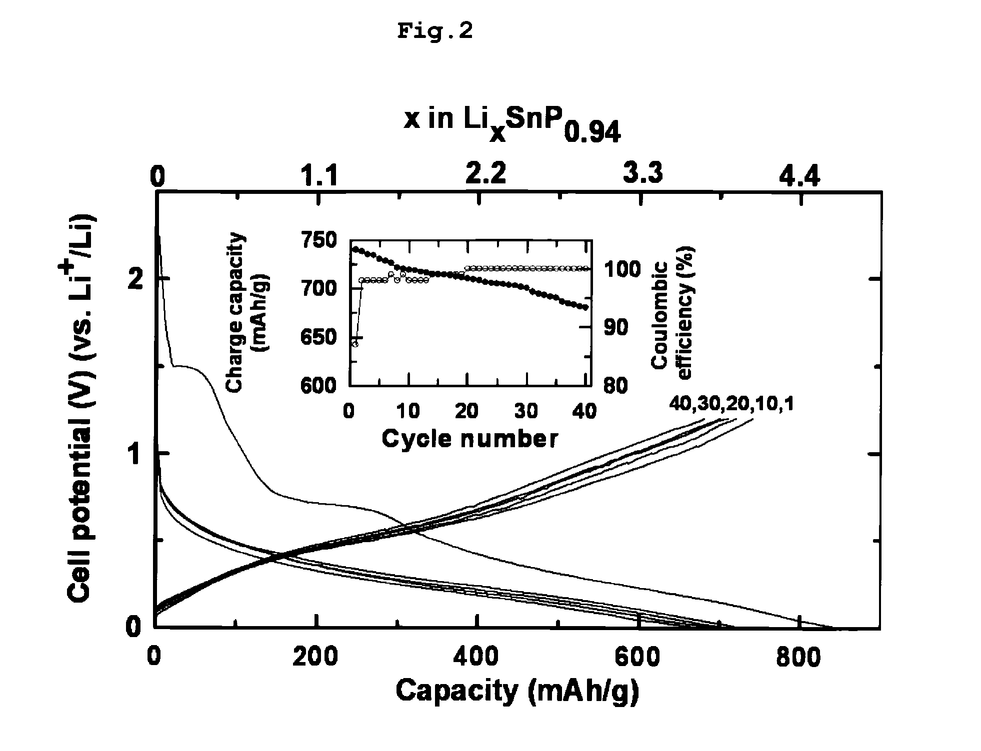 Highly reversible lithium intercalating electrode active material, preparation method thereof, electrode and secondary battery comprising the same